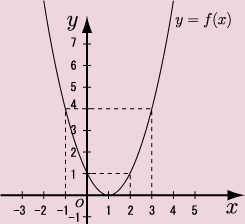 y=f(x)=x^2-2x+1̃Ot