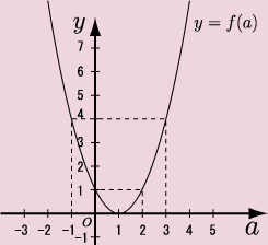 y=f(a)=a^2-2a+1̃Ot